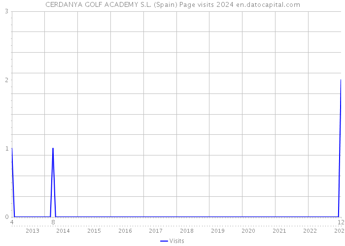 CERDANYA GOLF ACADEMY S.L. (Spain) Page visits 2024 