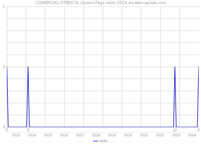 COMERCIAL OTERO SL (Spain) Page visits 2024 