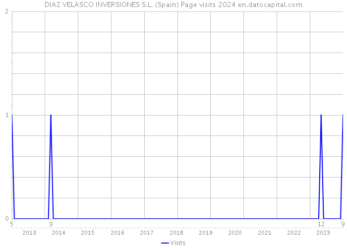 DIAZ VELASCO INVERSIONES S.L. (Spain) Page visits 2024 