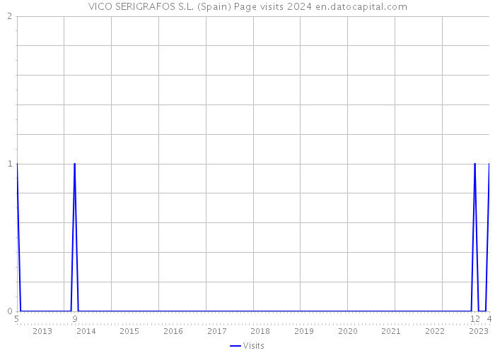 VICO SERIGRAFOS S.L. (Spain) Page visits 2024 