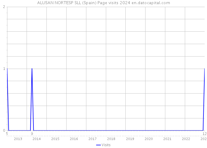 ALUSAN NORTESP SLL (Spain) Page visits 2024 