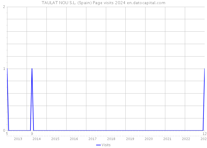 TAULAT NOU S.L. (Spain) Page visits 2024 