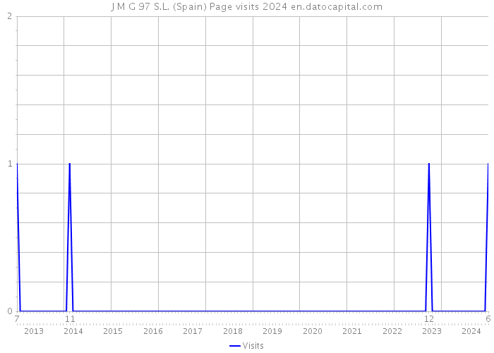 J M G 97 S.L. (Spain) Page visits 2024 