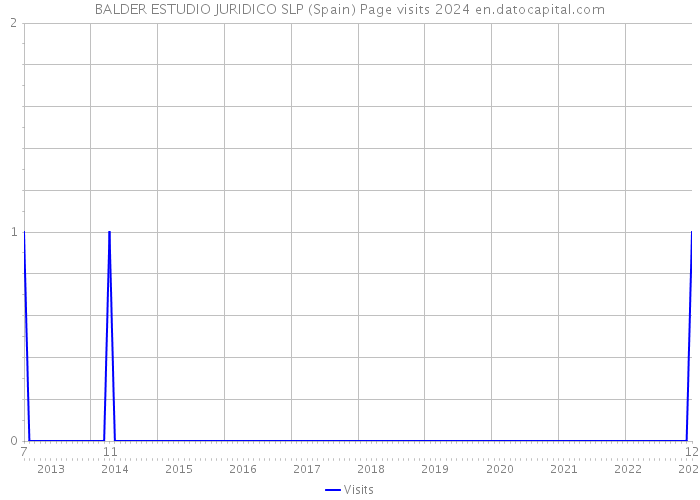 BALDER ESTUDIO JURIDICO SLP (Spain) Page visits 2024 