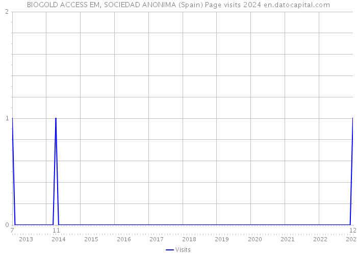 BIOGOLD ACCESS EM, SOCIEDAD ANONIMA (Spain) Page visits 2024 