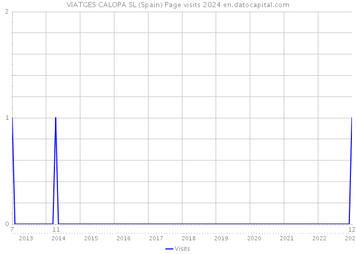 VIATGES CALOPA SL (Spain) Page visits 2024 