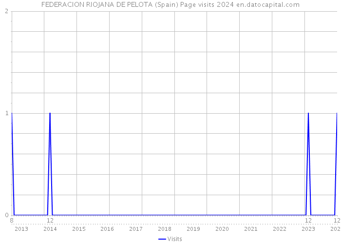FEDERACION RIOJANA DE PELOTA (Spain) Page visits 2024 