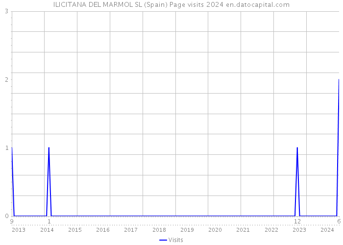 ILICITANA DEL MARMOL SL (Spain) Page visits 2024 