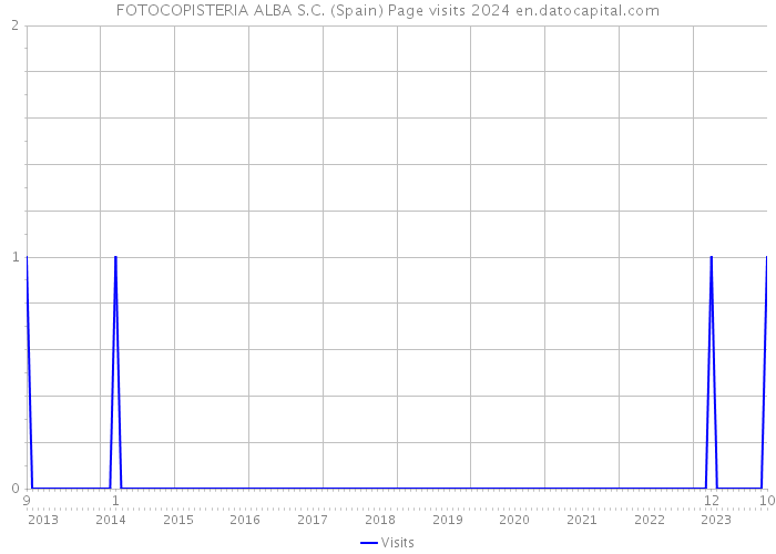 FOTOCOPISTERIA ALBA S.C. (Spain) Page visits 2024 