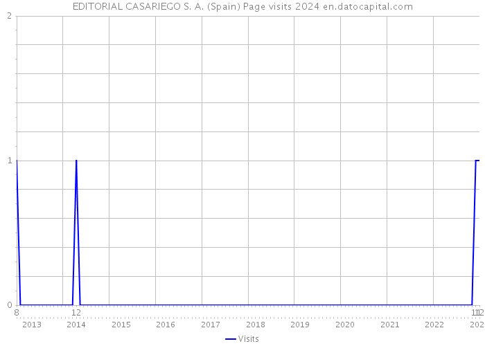 EDITORIAL CASARIEGO S. A. (Spain) Page visits 2024 