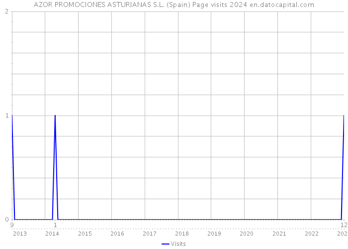 AZOR PROMOCIONES ASTURIANAS S.L. (Spain) Page visits 2024 