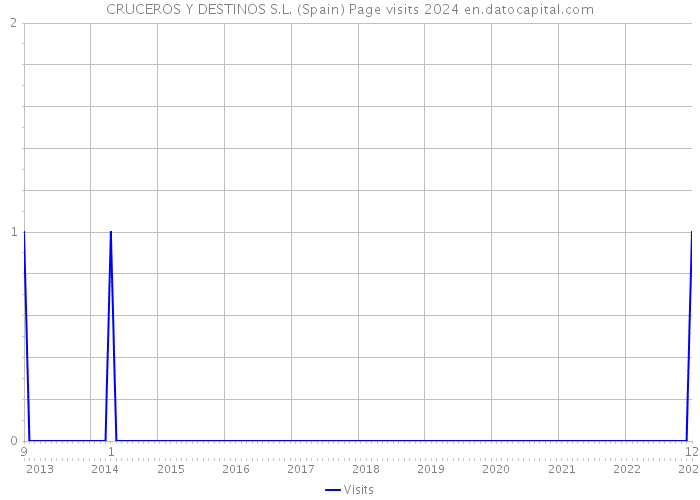 CRUCEROS Y DESTINOS S.L. (Spain) Page visits 2024 