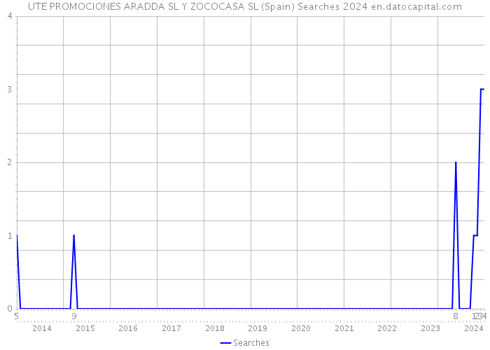 UTE PROMOCIONES ARADDA SL Y ZOCOCASA SL (Spain) Searches 2024 