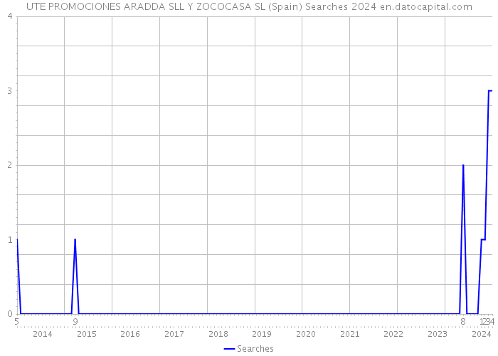 UTE PROMOCIONES ARADDA SLL Y ZOCOCASA SL (Spain) Searches 2024 