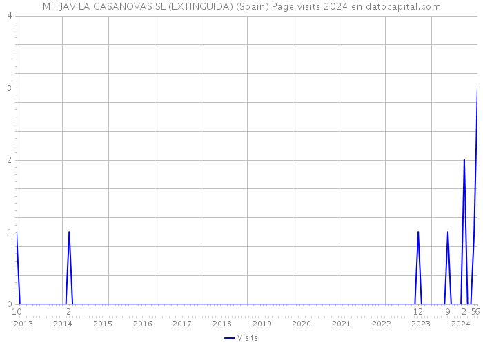 MITJAVILA CASANOVAS SL (EXTINGUIDA) (Spain) Page visits 2024 