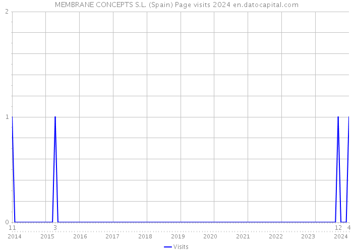 MEMBRANE CONCEPTS S.L. (Spain) Page visits 2024 