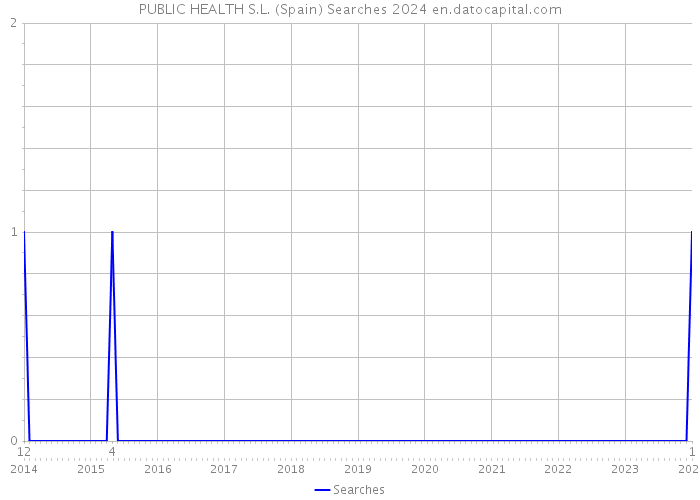 PUBLIC HEALTH S.L. (Spain) Searches 2024 