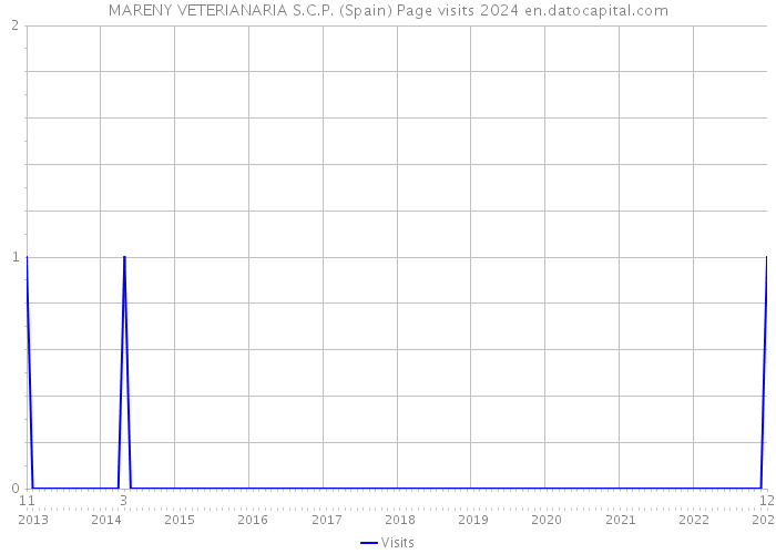 MARENY VETERIANARIA S.C.P. (Spain) Page visits 2024 