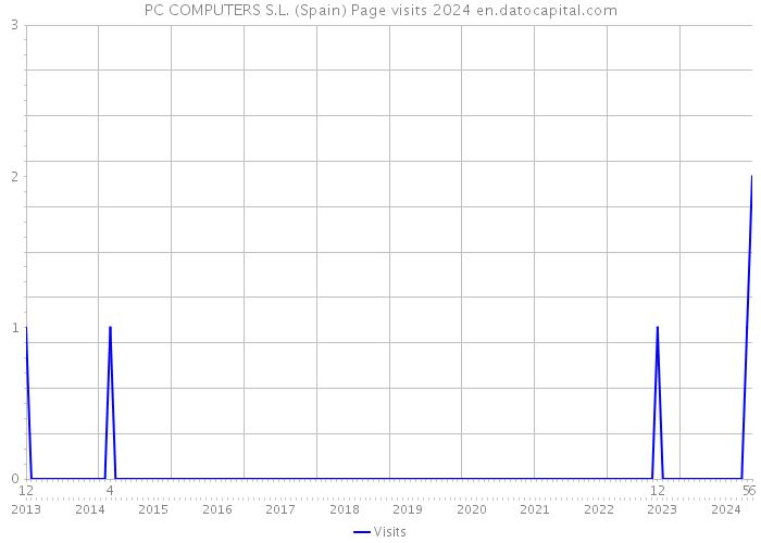 PC COMPUTERS S.L. (Spain) Page visits 2024 