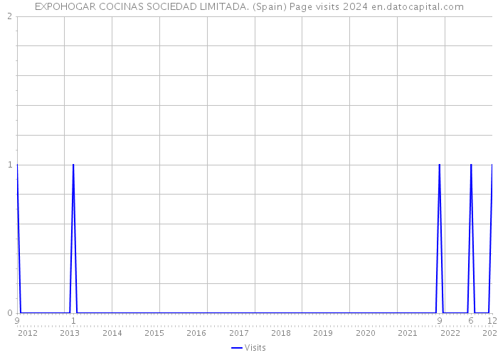 EXPOHOGAR COCINAS SOCIEDAD LIMITADA. (Spain) Page visits 2024 