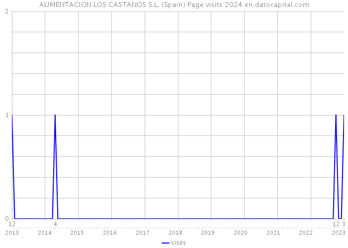 ALIMENTACION LOS CASTANOS S.L. (Spain) Page visits 2024 