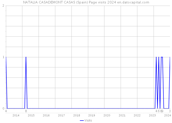 NATALIA CASADEMONT CASAS (Spain) Page visits 2024 