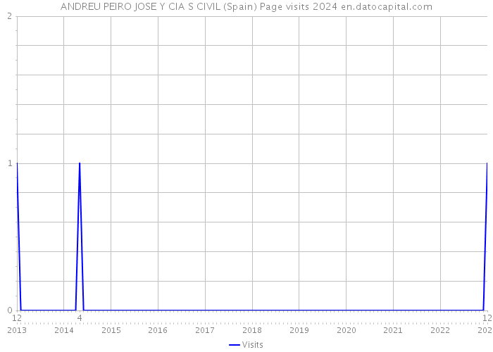 ANDREU PEIRO JOSE Y CIA S CIVIL (Spain) Page visits 2024 