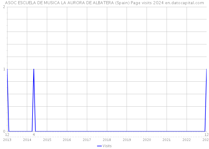 ASOC ESCUELA DE MUSICA LA AURORA DE ALBATERA (Spain) Page visits 2024 