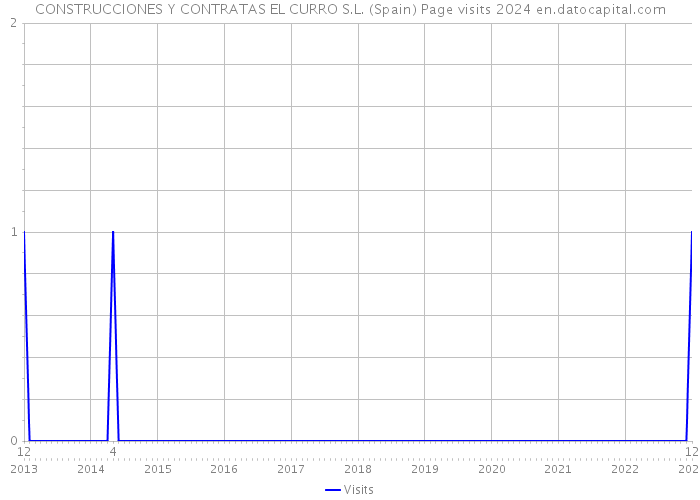 CONSTRUCCIONES Y CONTRATAS EL CURRO S.L. (Spain) Page visits 2024 