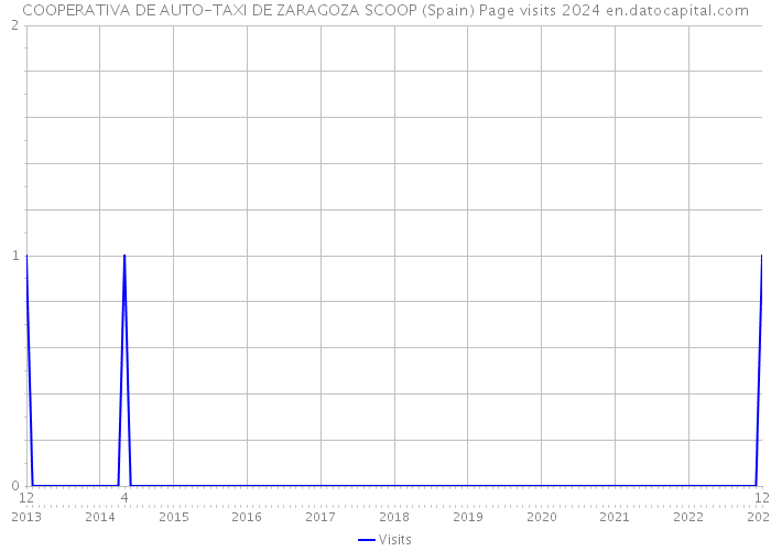 COOPERATIVA DE AUTO-TAXI DE ZARAGOZA SCOOP (Spain) Page visits 2024 