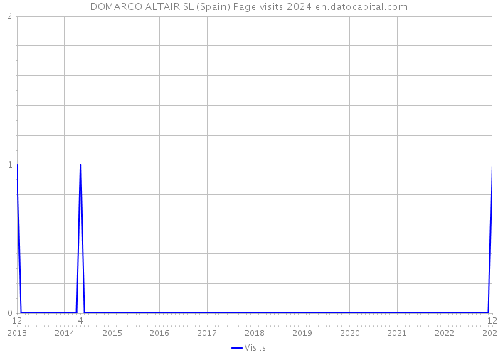 DOMARCO ALTAIR SL (Spain) Page visits 2024 