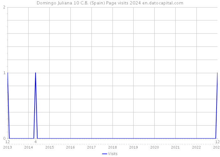 Domingo Juliana 10 C.B. (Spain) Page visits 2024 