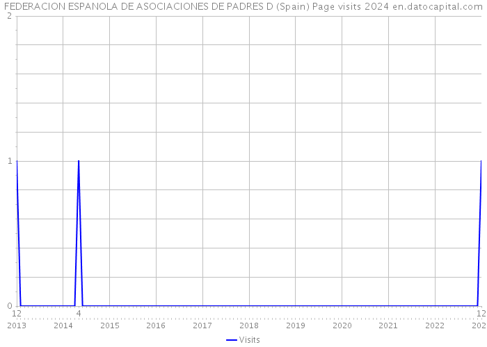 FEDERACION ESPANOLA DE ASOCIACIONES DE PADRES D (Spain) Page visits 2024 