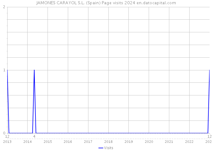 JAMONES CARAYOL S.L. (Spain) Page visits 2024 