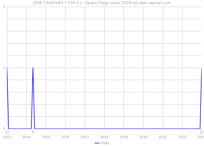 JOSE CANOVAS Y CIA S.L. (Spain) Page visits 2024 
