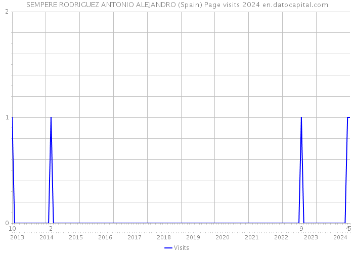 SEMPERE RODRIGUEZ ANTONIO ALEJANDRO (Spain) Page visits 2024 