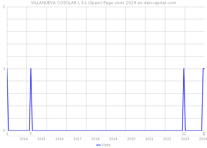 VILLANUEVA COSOLAR I, S.L (Spain) Page visits 2024 