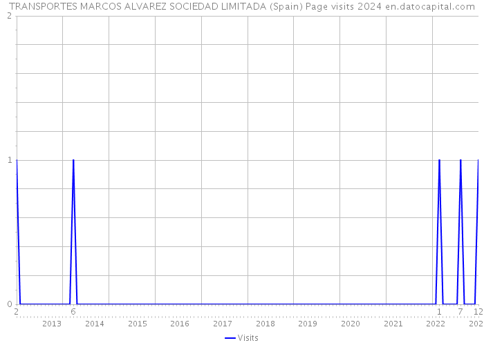 TRANSPORTES MARCOS ALVAREZ SOCIEDAD LIMITADA (Spain) Page visits 2024 