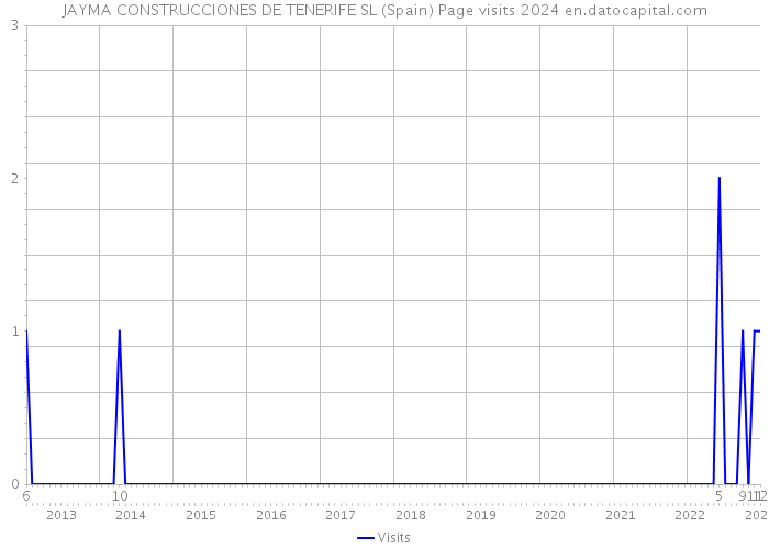 JAYMA CONSTRUCCIONES DE TENERIFE SL (Spain) Page visits 2024 