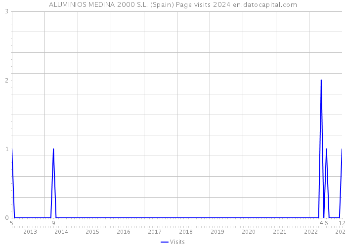 ALUMINIOS MEDINA 2000 S.L. (Spain) Page visits 2024 