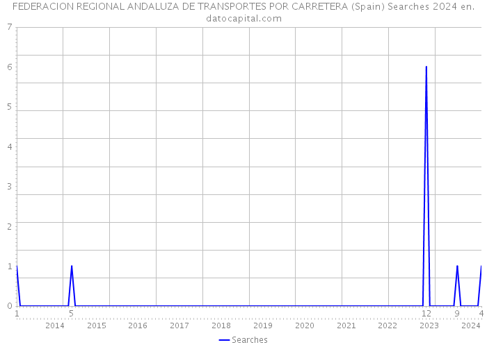 FEDERACION REGIONAL ANDALUZA DE TRANSPORTES POR CARRETERA (Spain) Searches 2024 