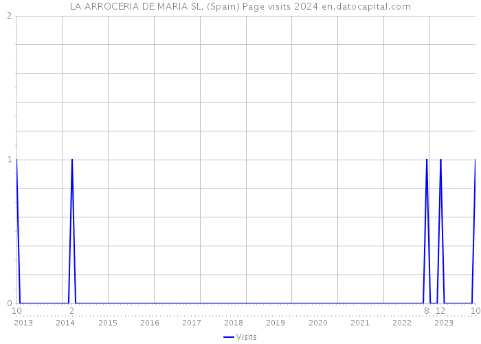LA ARROCERIA DE MARIA SL. (Spain) Page visits 2024 