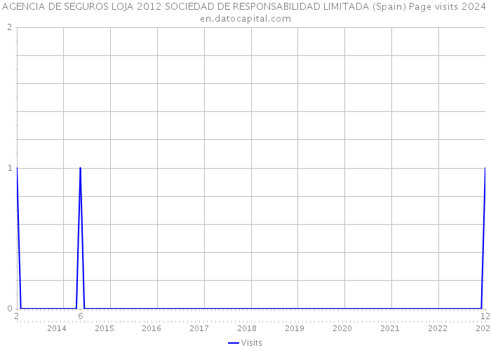 AGENCIA DE SEGUROS LOJA 2012 SOCIEDAD DE RESPONSABILIDAD LIMITADA (Spain) Page visits 2024 
