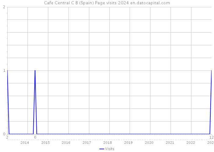 Cafe Central C B (Spain) Page visits 2024 