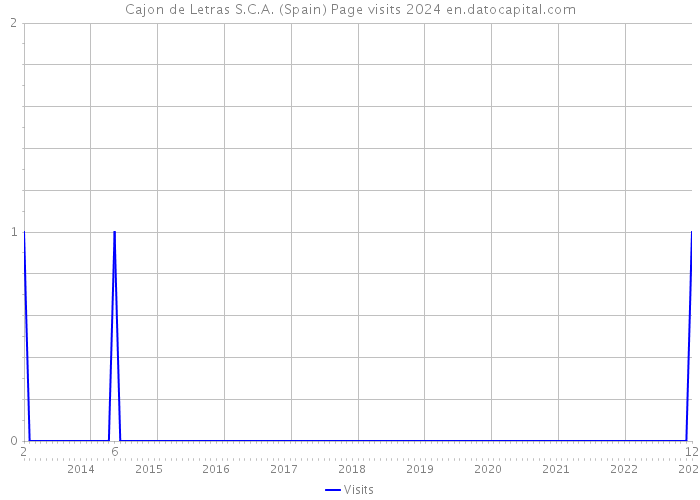 Cajon de Letras S.C.A. (Spain) Page visits 2024 