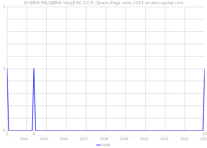JOYERIA RELOJERIA VALLE RC S.C.P. (Spain) Page visits 2024 