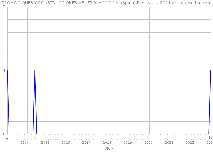 PROMOCIONES Y CONSTRUCCIONES MENERO-HOYO S.A. (Spain) Page visits 2024 