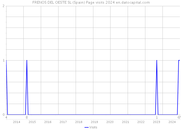 FRENOS DEL OESTE SL (Spain) Page visits 2024 