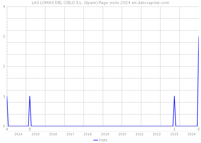 LAS LOMAS DEL CIELO S.L. (Spain) Page visits 2024 