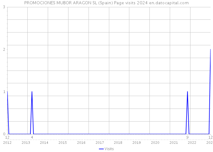 PROMOCIONES MUBOR ARAGON SL (Spain) Page visits 2024 